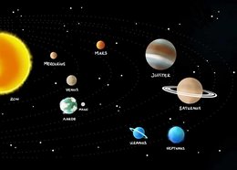 This educational poster depicts the planets in our solar system, including the sun, planets, and moons. The image shows the relative sizes and positions of the celestial bodies, providing a visual representation of the solar system.